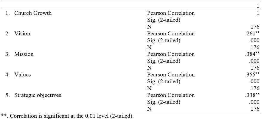 Correlation between Church Growth and Strategic Leadership Intent Dimensions