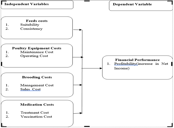 Cost of Production and Financial Performance of Selected Poultry Rearing Farmers in Kiambu County, Kenya