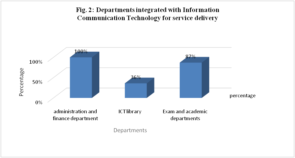 Departments integrated with Information