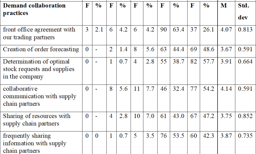Influence of Demand Collaboration on Performance of Food and Beverages Manufacturing Companies in Nairobi City County
