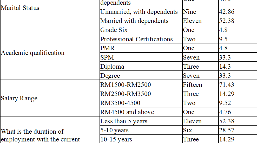 Determinants of Special EPF Withdrawals Among Malaysian Employees Amidst the COVID-19 Pandemic
