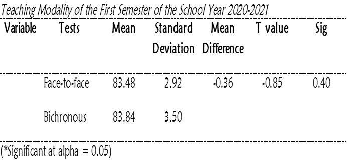 Differences in the Academic Performance of the Students during the Face-to-Face Teaching Modality of the First Semester of the School Year 2019-2020