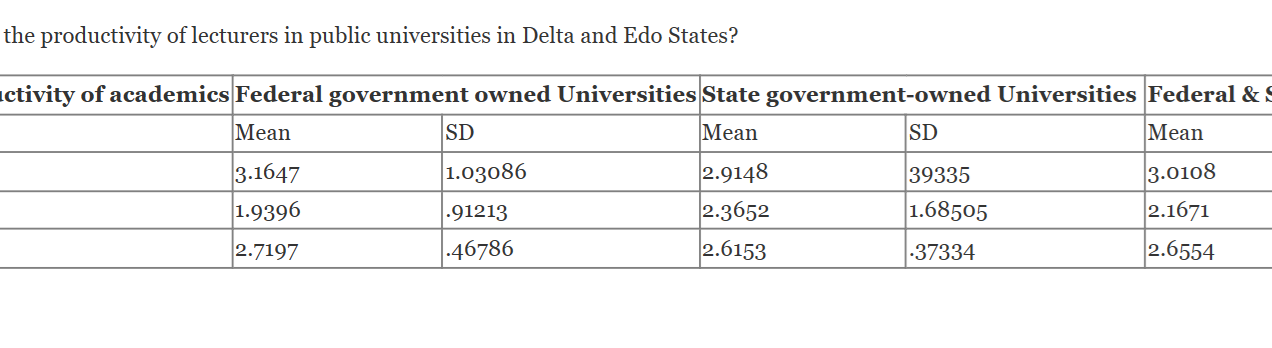Encouragement of Academic Advancement Leadership Practice and Productivity of Lecturers in Public Universities in Delta and Edo States, Nigeria