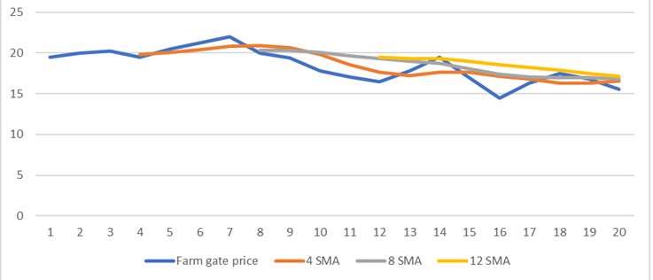 Farm gate price in Davao Region