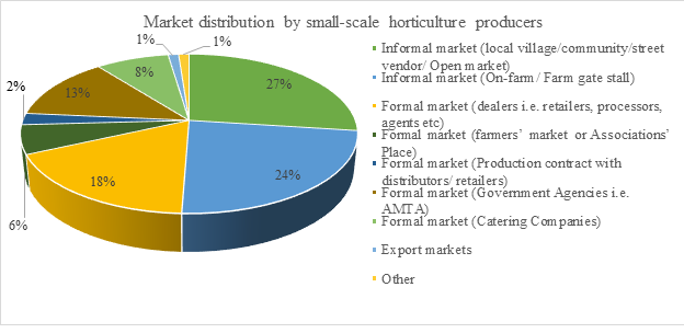 Running Head: Factors Affecting Market Access for Horticultural Farmers