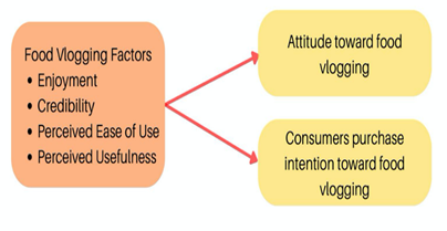 Effect of Food Vlogging on Attitudes and Purchase Intention of Diners’ Restaurant Selection