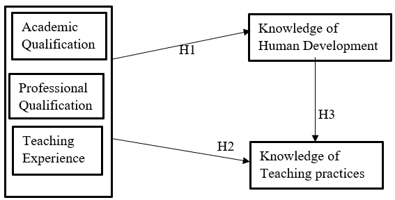 Effect of Christian Religious Studies Teachers’ Knowledge of Human Development on their Teaching Practices. Influence of Demographic Characteristics.