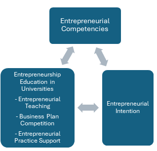 Does Entrepreneurship Education ensure Entrepreneurial Competencies? -An Omani Higher Education Perspective of Faculty Professional Development Program