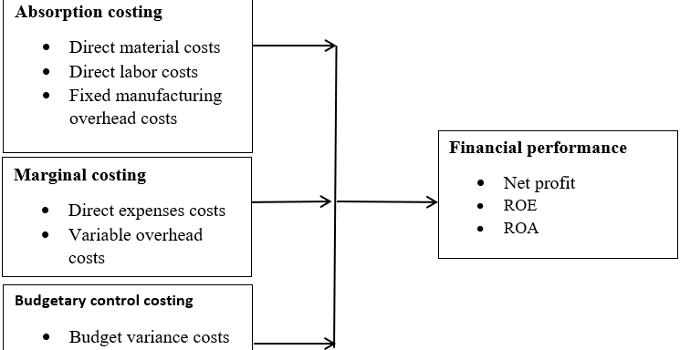 Effect of Cost Accounting Techniques on Financial Performance of Small and Medium Enterprises in Kigali, Rwanda