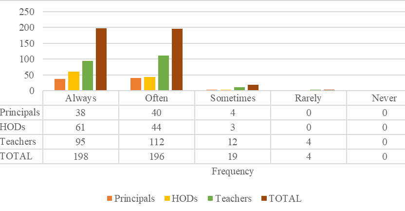 Influence of Principals’ Instructional Supervisory Practices on Learners’ Academic Performance in Kenya Certificate of Secondary Education in Kisii County, Kenya