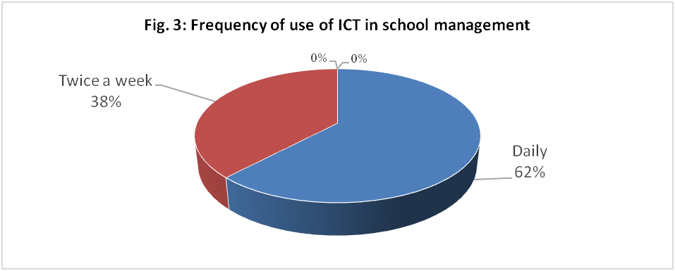 Frequency of use of ICT in school management
