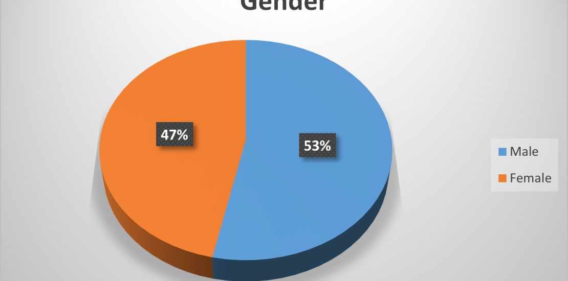 Gender Distribution of the Respondents