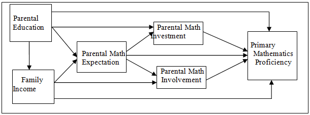 Socioeconomic Status and Children’s Math Proficiency Development: The Role of Parental Math Expectation, Investment, and Involvement