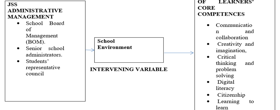 Junior Secondary School Administrative Management and Achievement of Competence Based Curriculum Core Competencies in Tharaka-Nithi County, Kenya