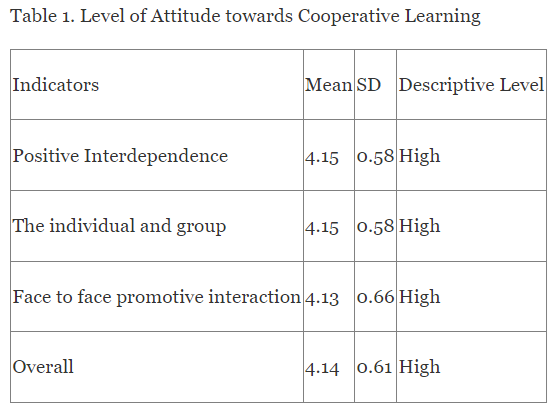 Level of Attitude towards Cooperative Learning