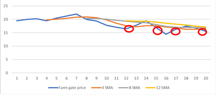 Moving Average of Farm gate price in the Davao Region