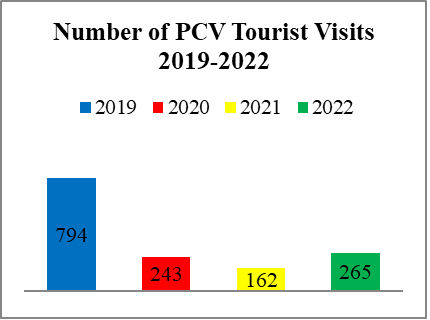Number of PCV Tourist Visits 2019-2022