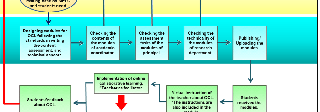 Proposal for Online Collaborative Learning for Remote Learning