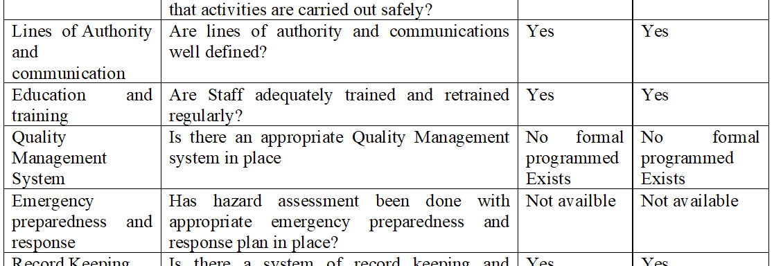 Assessment of the Health and Safety Culture at the E-Waste Facilities at the Greater Accra Metropolitan Area of Ghana.