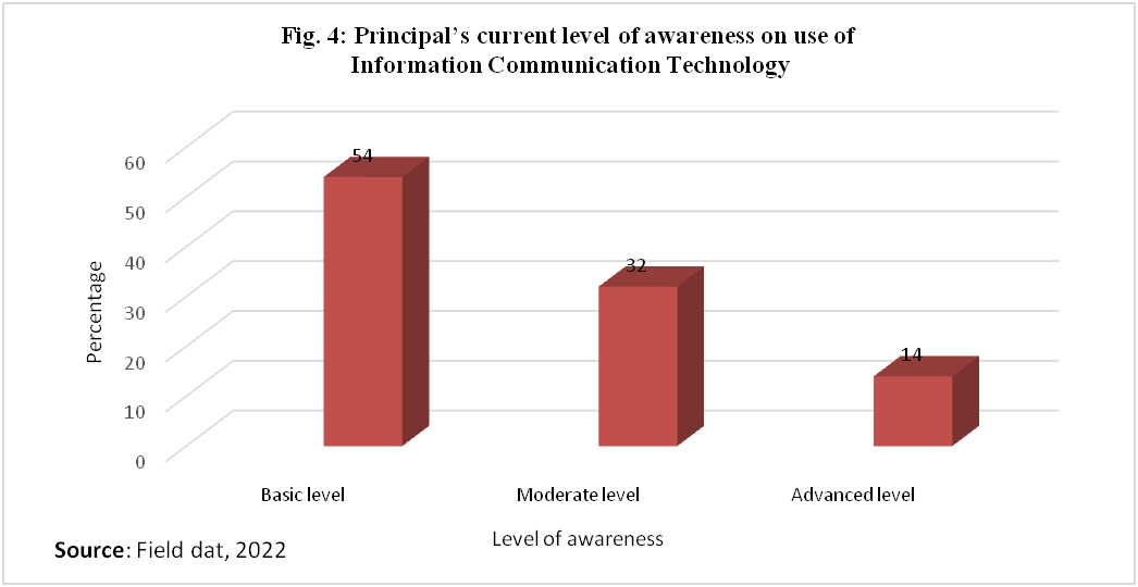 Principal’s current level of awareness on use of