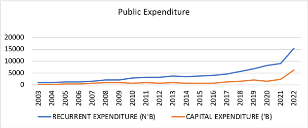 Public Expenditure and Human Development in Nigeria