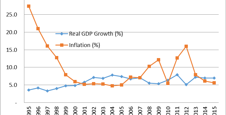 A Review of Tanzania’s Economic Performance During the Two Decades: 1995 – 2015