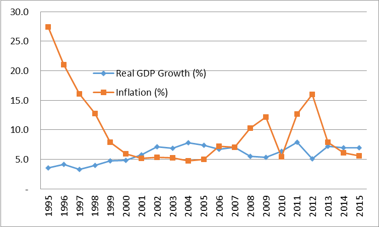 Real GDP Growth (%) and Inflation (%) (1995 – 2015)