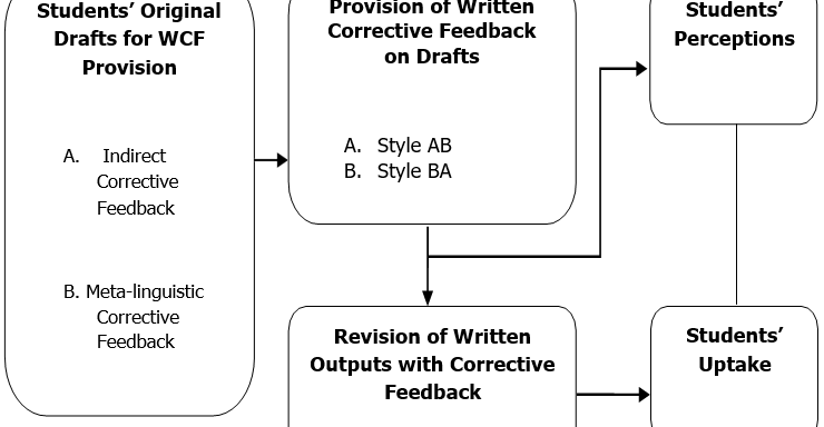 Consequences of Correction: Learner’s Uptake and Perceptions through Written Corrective Feedback
