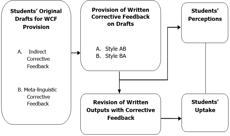 Relationship among the written corrective feedback styles used by teachers, students’ perceptions and uptake