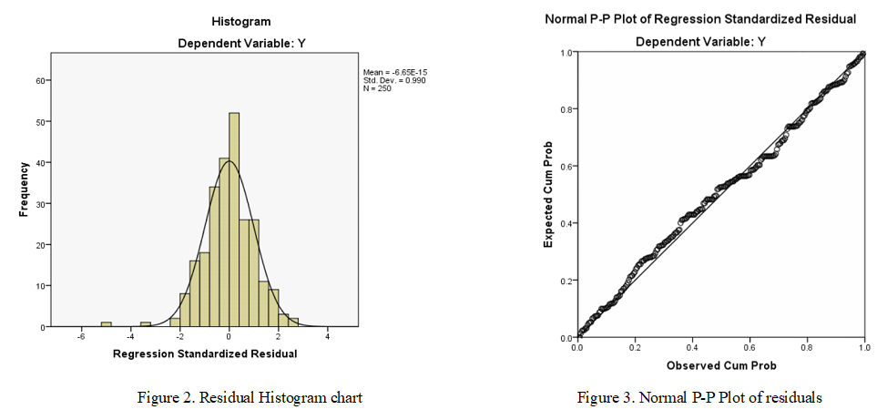 Residual Histogram chart & Normal P-P Plot of residuals