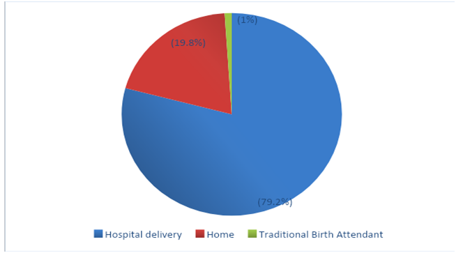 Respondents Place of Delivery