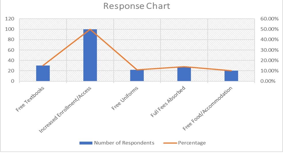 Response Chart