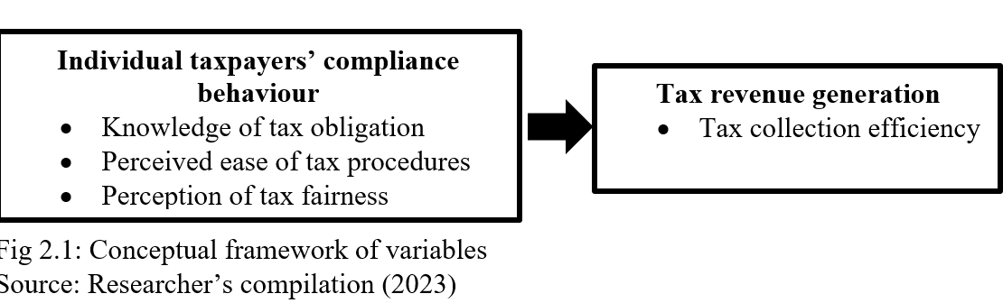 Conceptual framework of variables