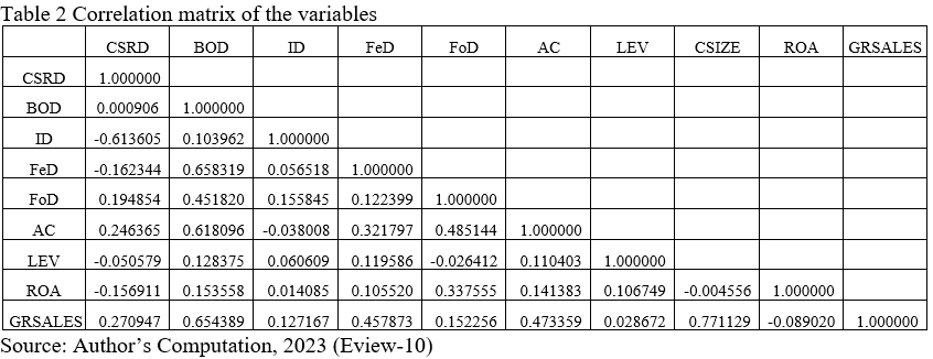 Correlation matrix of the variables