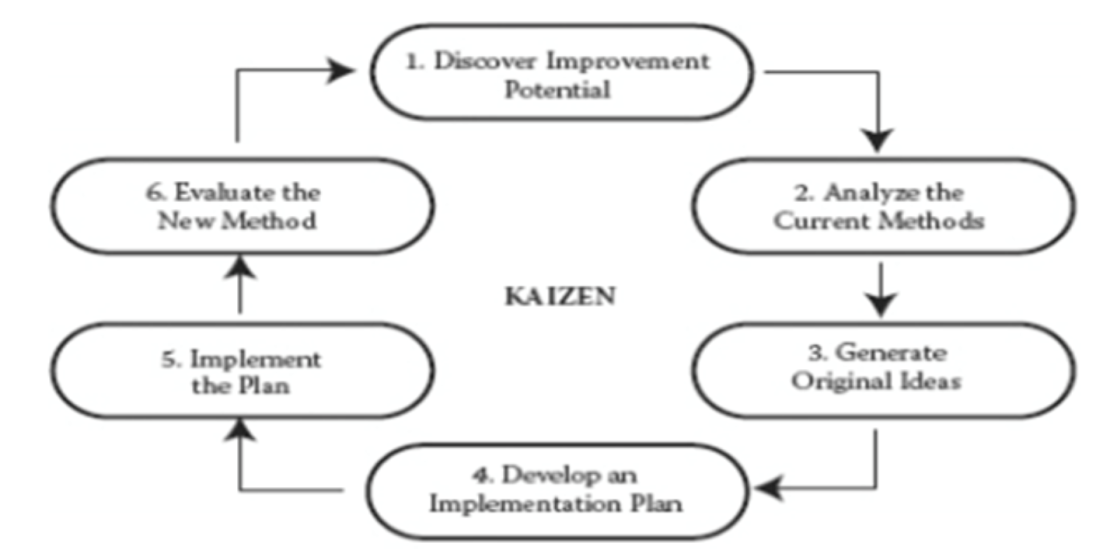 Six steps of Kaizen in higher education