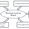 Factors Effect the Decision to Work in Hanoi: Case Study of Students from Hanoi University of Industry