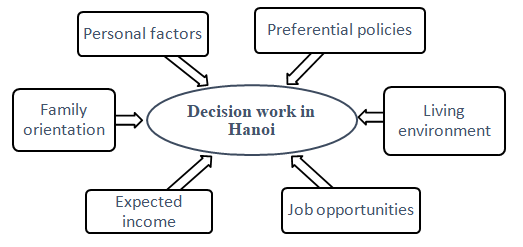 Factors Effect the Decision to Work in Hanoi: Case Study of Students from Hanoi University of Industry