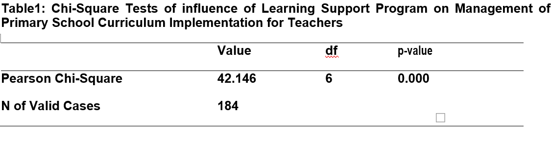 Influence of Learner Support Program on Management of Primary School Curriculum Implementation in Meru County, Kenya