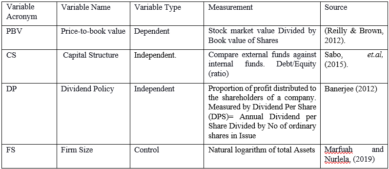 Capital Structure, Dividend Policy and Firm Value of Listed Non-Financial Companies in Nigeria.