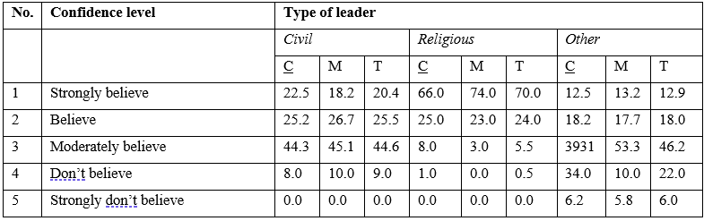 The Role of Religious Leaders in Handling Covid-19 Pandemic in Sikka Regency, Indonesia