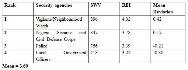 Table showing Relative Effectiveness Index of Security Agencies in Enugu Metropolis