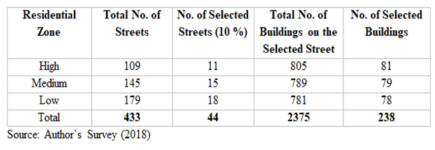 Table showing Streets and Estimated Number of Houses where samples were derived