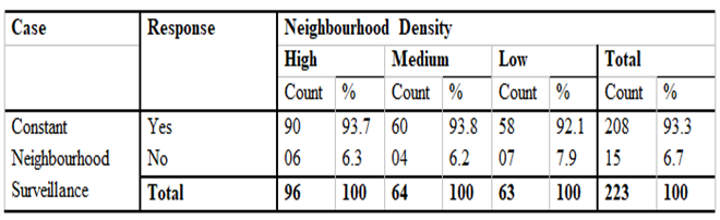 Table showing residents’ responses on constant surveillance of the neighbourhood