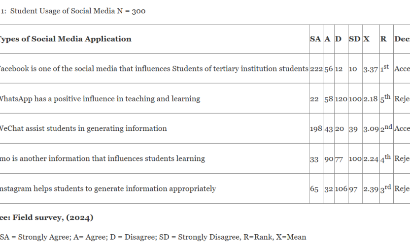 The Impact of Social Media on Academic Performance of the Students of Tertiary Institutions in Nigeria