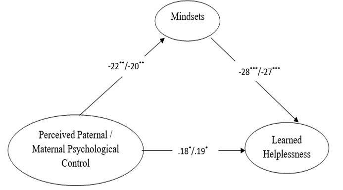Mediation of Mindsets in the Relationship Between Perceived Parental Psychological Control and Learned Helplessness Among Secondary School Students in Kenya