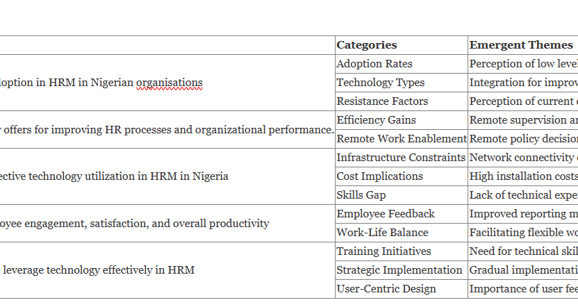 The Use of Technology in Human Resources Management: Opportunities and Challenges for Organizations