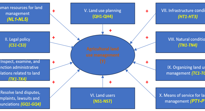 Some Factors Affecting Agricultural Land Use Management in Lang Son Province, Vietnam