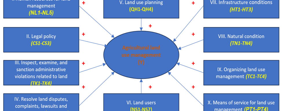 Some Factors Affecting Agricultural Land Use Management in Lang Son Province, Vietnam