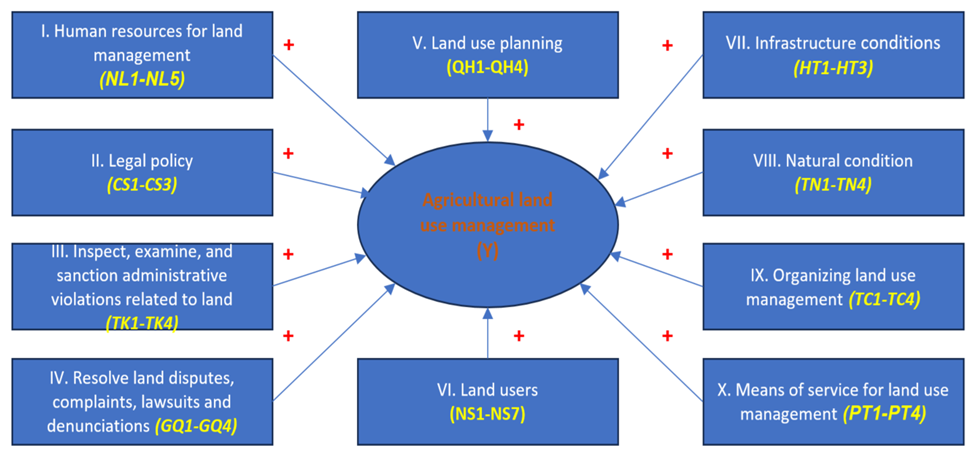 The model assumes factors affecting agricultural land use management