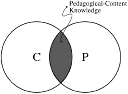 Two Circles of Pedagogical Knowledge and Content Knowledge joined by Pedagogical Content Knowledge.